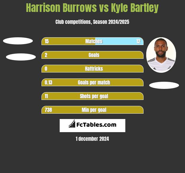 Harrison Burrows vs Kyle Bartley h2h player stats