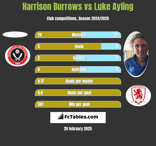 Harrison Burrows vs Luke Ayling h2h player stats