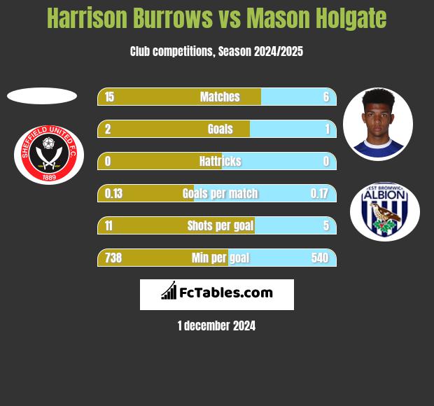 Harrison Burrows vs Mason Holgate h2h player stats