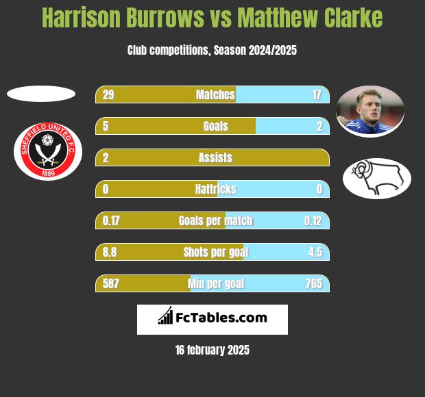 Harrison Burrows vs Matthew Clarke h2h player stats