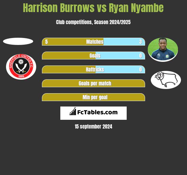 Harrison Burrows vs Ryan Nyambe h2h player stats