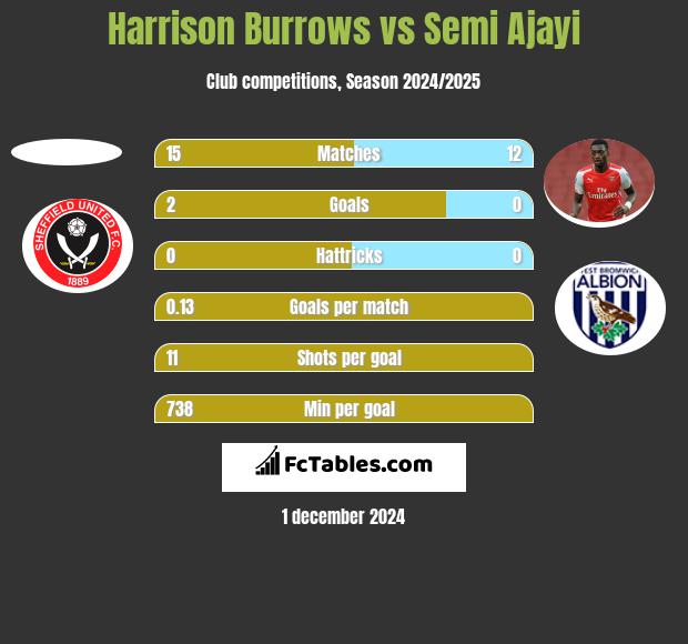 Harrison Burrows vs Semi Ajayi h2h player stats