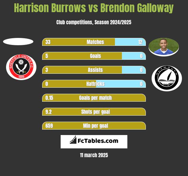 Harrison Burrows vs Brendon Galloway h2h player stats