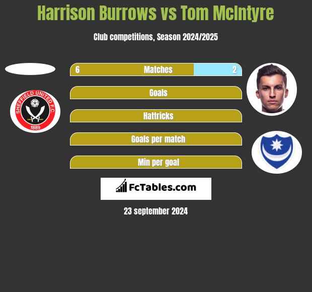 Harrison Burrows vs Tom McIntyre h2h player stats