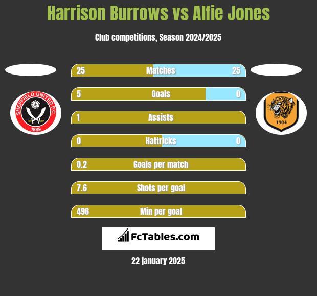 Harrison Burrows vs Alfie Jones h2h player stats