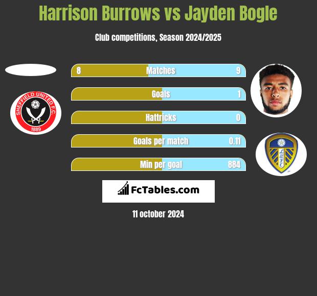 Harrison Burrows vs Jayden Bogle h2h player stats