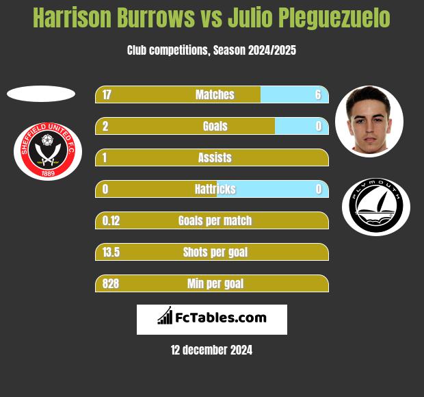 Harrison Burrows vs Julio Pleguezuelo h2h player stats