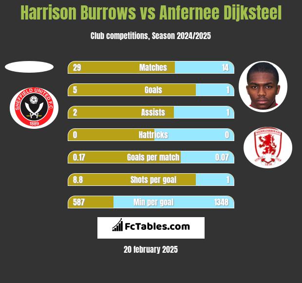 Harrison Burrows vs Anfernee Dijksteel h2h player stats