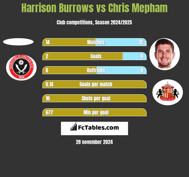 Harrison Burrows vs Chris Mepham h2h player stats