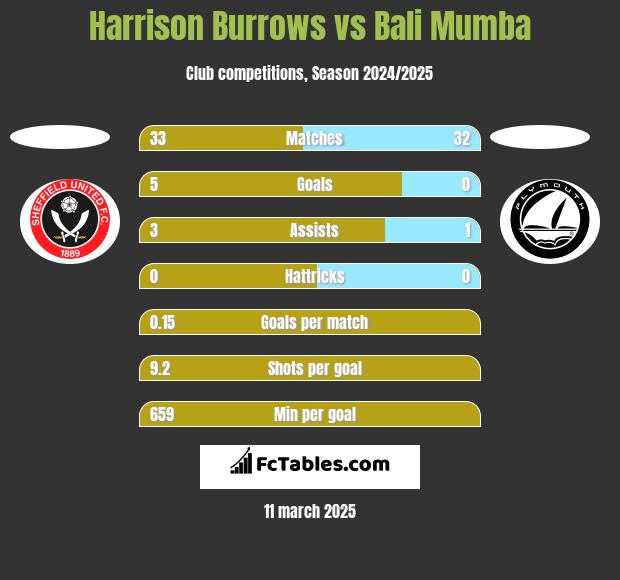 Harrison Burrows vs Bali Mumba h2h player stats