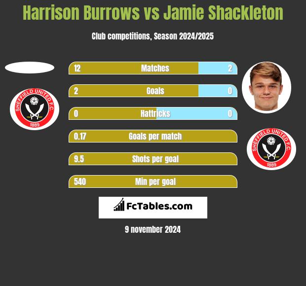 Harrison Burrows vs Jamie Shackleton h2h player stats