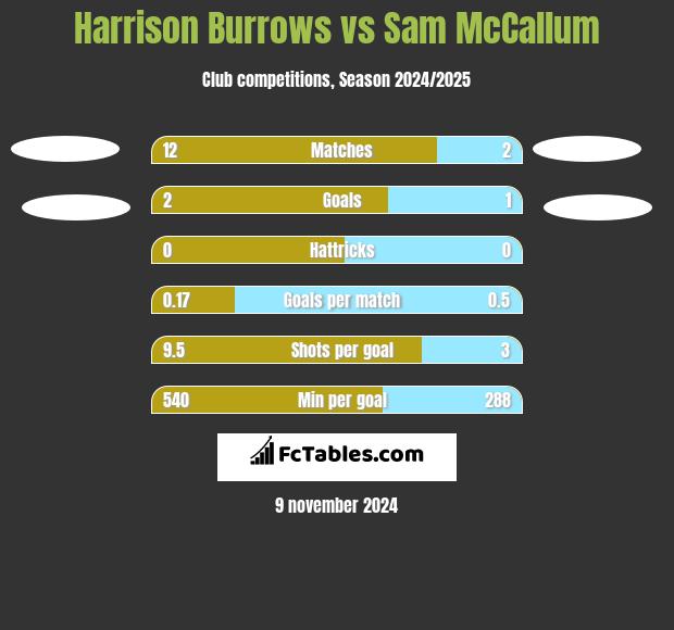 Harrison Burrows vs Sam McCallum h2h player stats