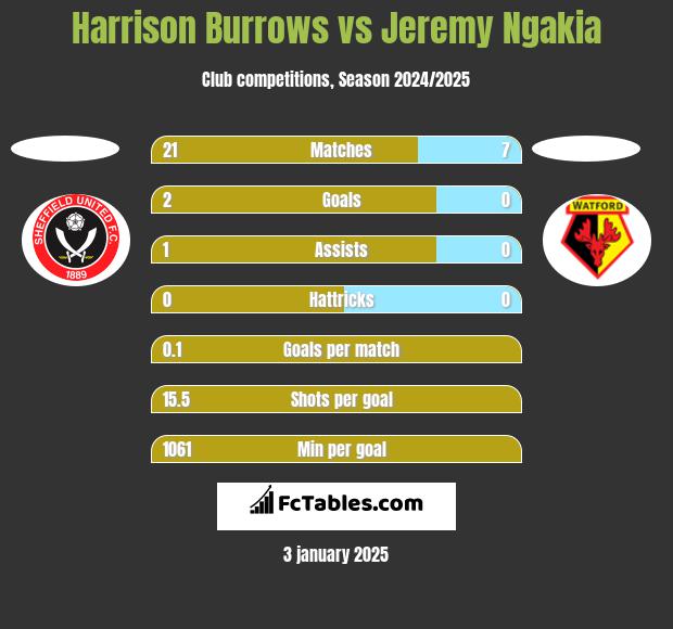 Harrison Burrows vs Jeremy Ngakia h2h player stats