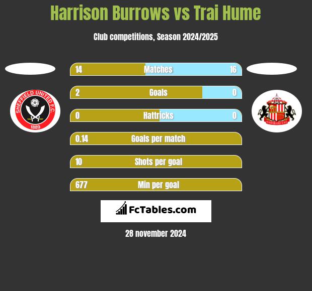 Harrison Burrows vs Trai Hume h2h player stats