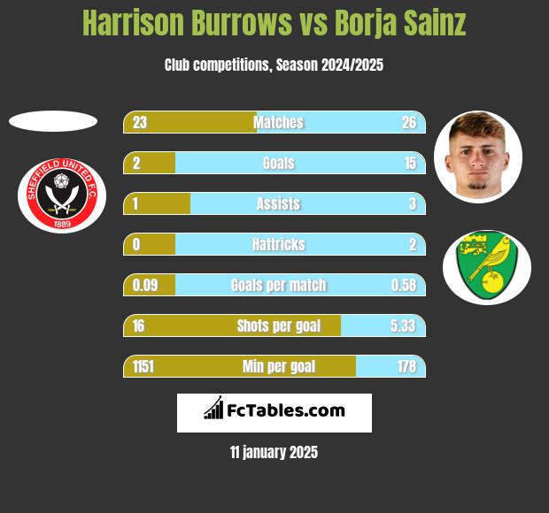 Harrison Burrows vs Borja Sainz h2h player stats