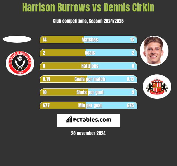 Harrison Burrows vs Dennis Cirkin h2h player stats