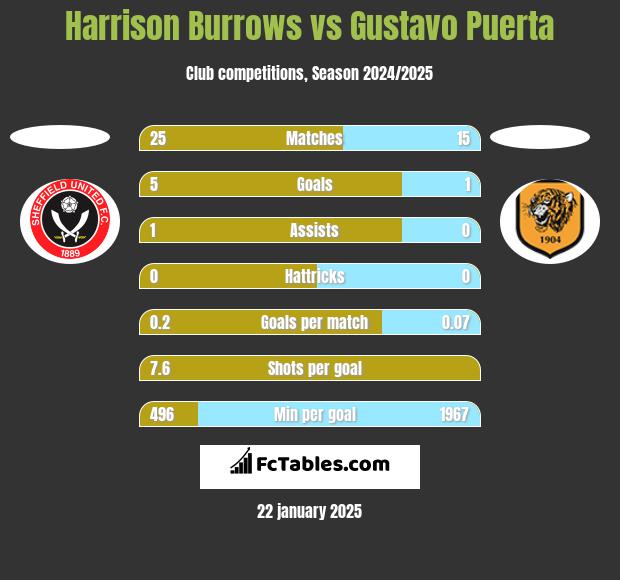 Harrison Burrows vs Gustavo Puerta h2h player stats