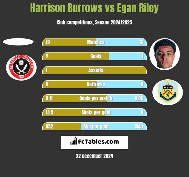 Harrison Burrows vs Egan Riley h2h player stats