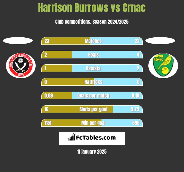 Harrison Burrows vs Crnac h2h player stats