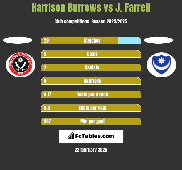 Harrison Burrows vs J. Farrell h2h player stats