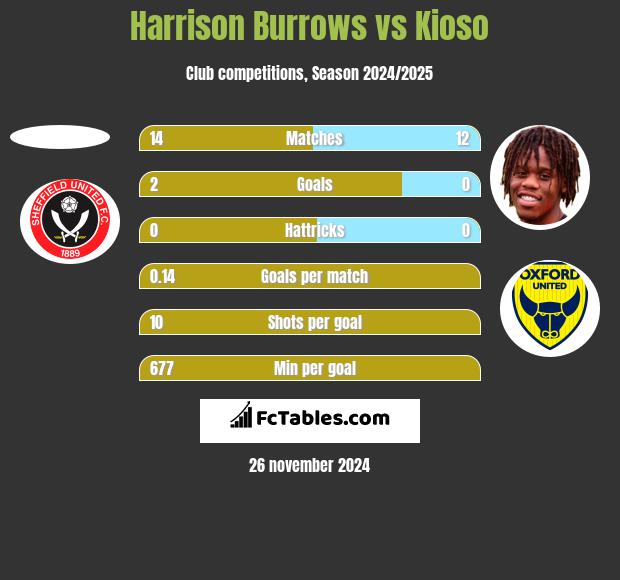 Harrison Burrows vs Kioso h2h player stats