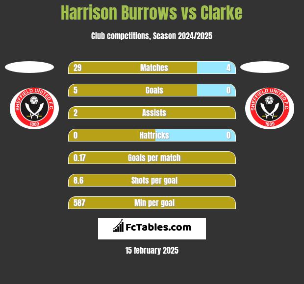 Harrison Burrows vs Clarke h2h player stats