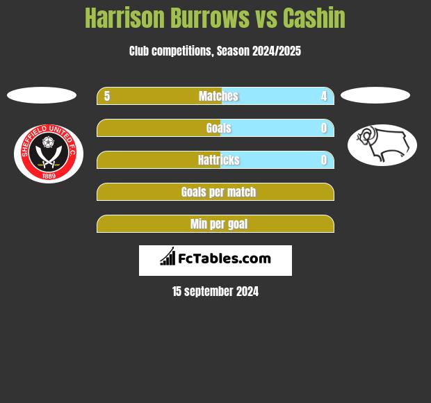 Harrison Burrows vs Cashin h2h player stats