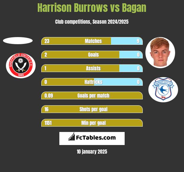 Harrison Burrows vs Bagan h2h player stats