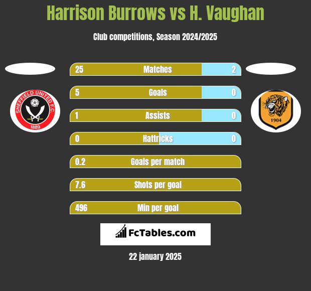 Harrison Burrows vs H. Vaughan h2h player stats