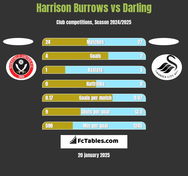 Harrison Burrows vs Darling h2h player stats