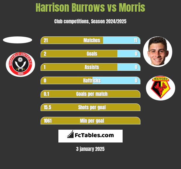 Harrison Burrows vs Morris h2h player stats