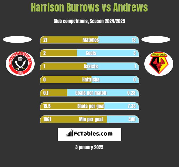 Harrison Burrows vs Andrews h2h player stats