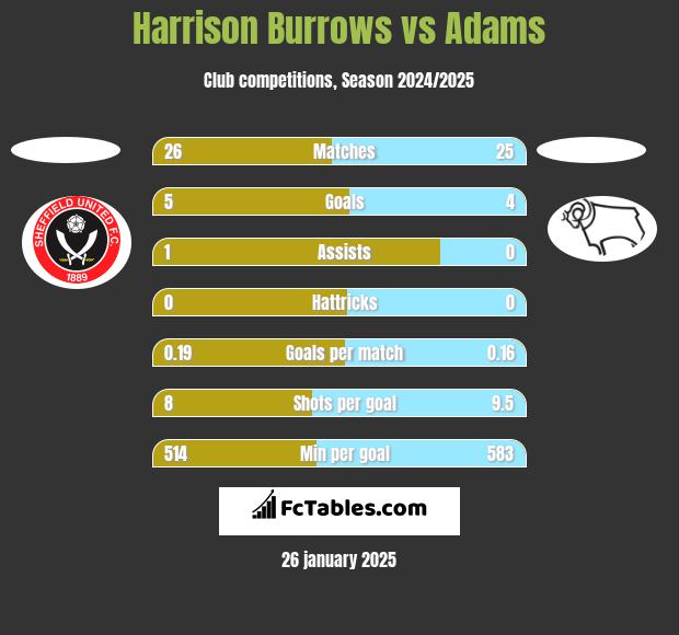 Harrison Burrows vs Adams h2h player stats