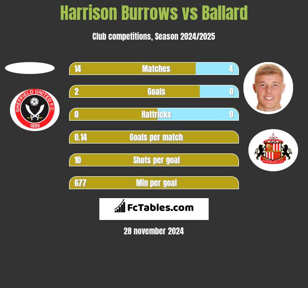 Harrison Burrows vs Ballard h2h player stats