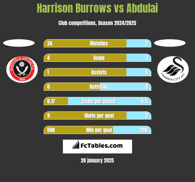 Harrison Burrows vs Abdulai h2h player stats