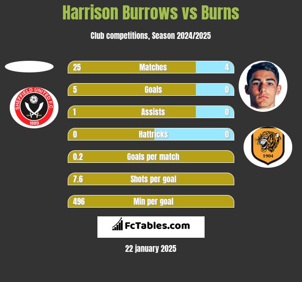 Harrison Burrows vs Burns h2h player stats