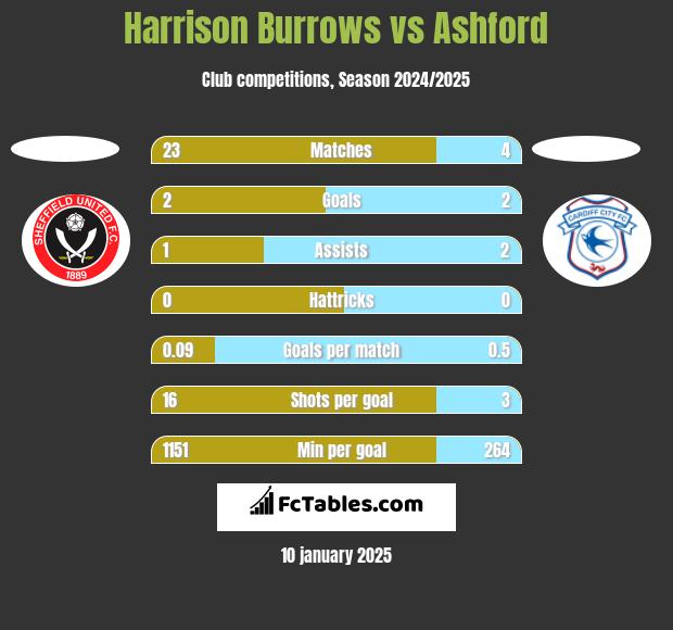 Harrison Burrows vs Ashford h2h player stats