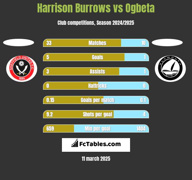 Harrison Burrows vs Ogbeta h2h player stats