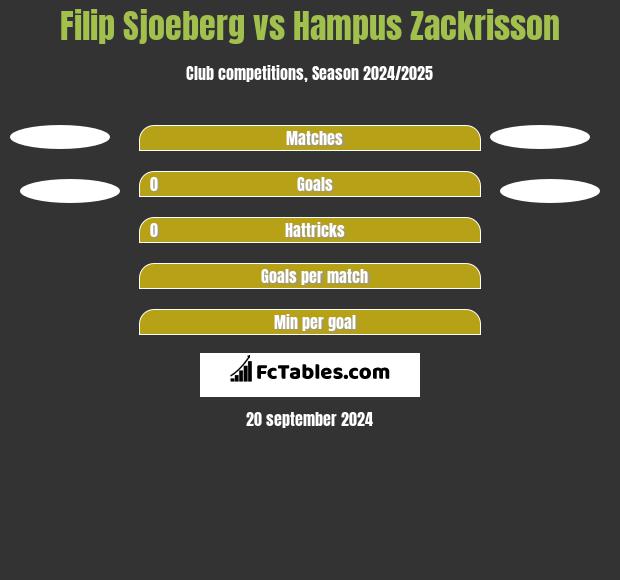 Filip Sjoeberg vs Hampus Zackrisson h2h player stats