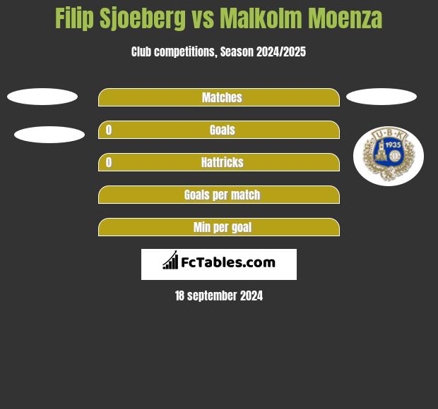 Filip Sjoeberg vs Malkolm Moenza h2h player stats