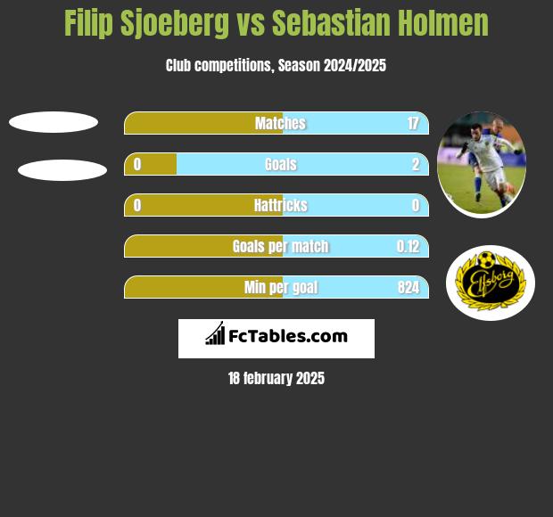 Filip Sjoeberg vs Sebastian Holmen h2h player stats