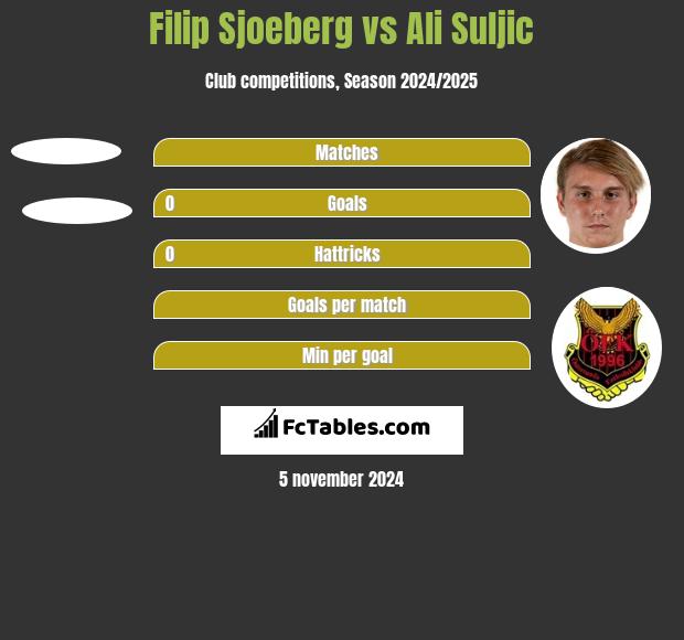 Filip Sjoeberg vs Ali Suljic h2h player stats