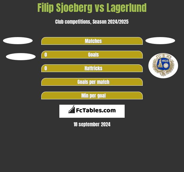 Filip Sjoeberg vs Lagerlund h2h player stats