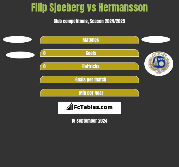 Filip Sjoeberg vs Hermansson h2h player stats