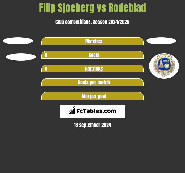 Filip Sjoeberg vs Rodeblad h2h player stats