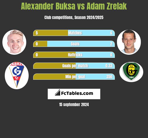 Alexander Buksa vs Adam Zrelak h2h player stats