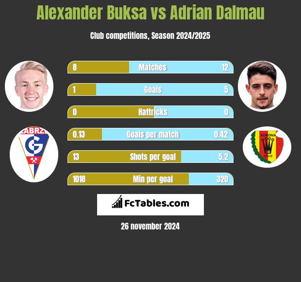 Alexander Buksa vs Adrian Dalmau h2h player stats