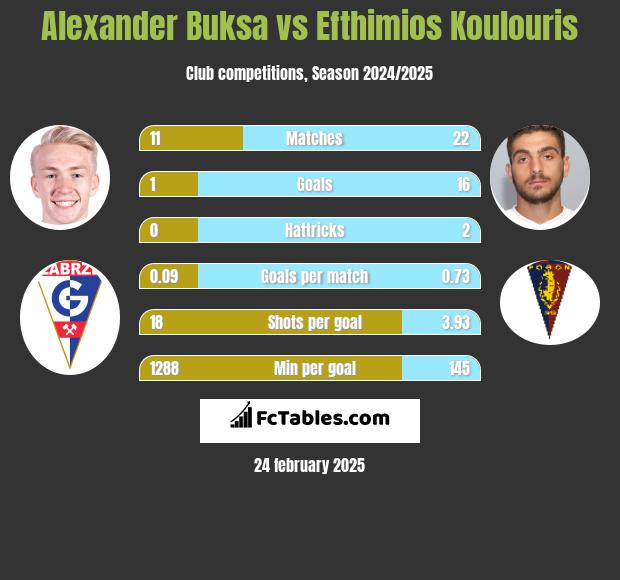 Alexander Buksa vs Efthimios Koulouris h2h player stats