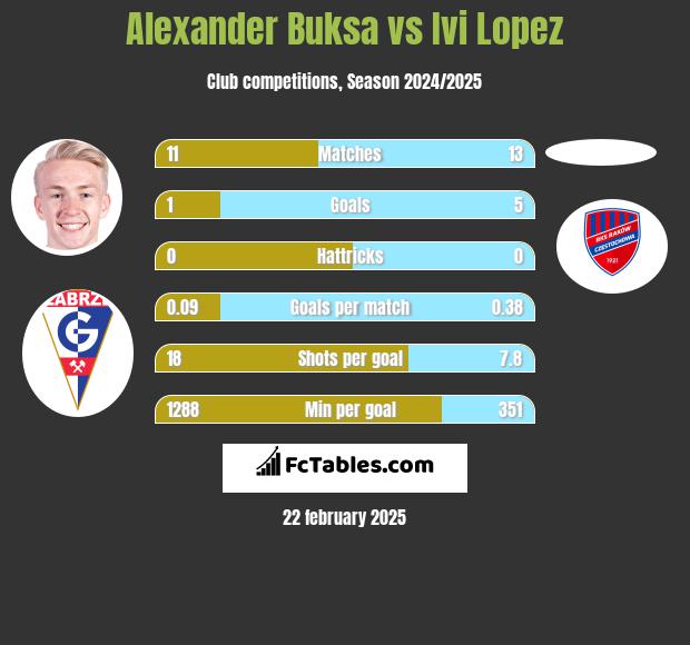 Alexander Buksa vs Ivi Lopez h2h player stats