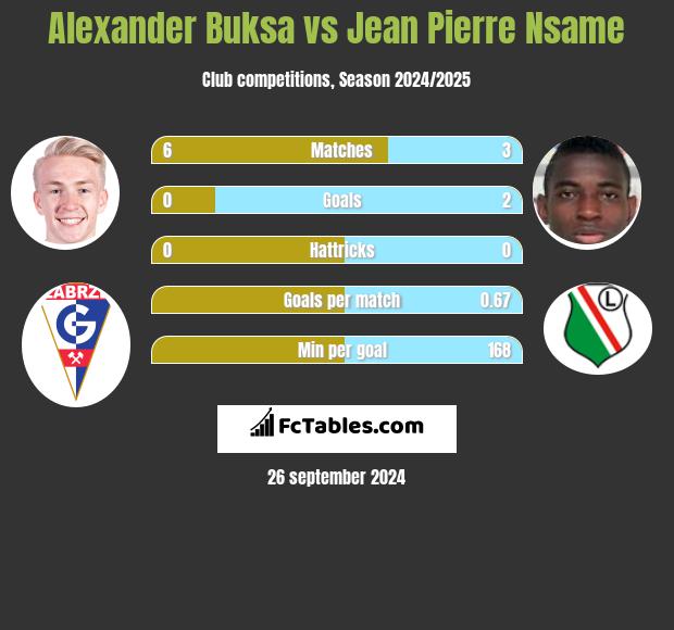 Alexander Buksa vs Jean Pierre Nsame h2h player stats